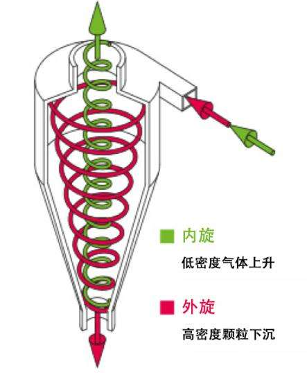 旋風分（fèn）離機.png