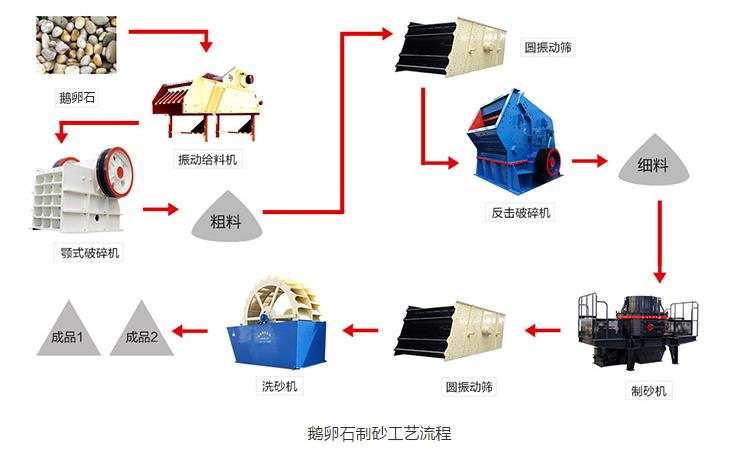 鵝卵石製砂工藝流（liú）程.jpg