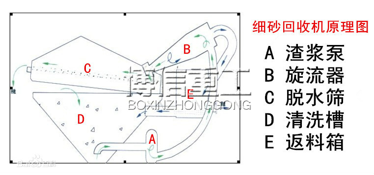 細沙回收機（jī）\細砂回收設備原理圖.jpg