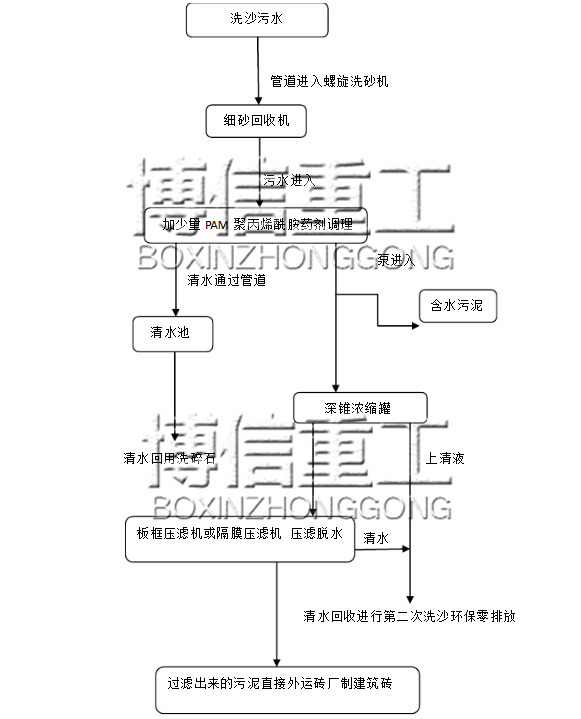 深錐濃密罐工藝流程.jpg